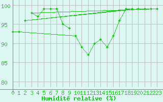 Courbe de l'humidit relative pour Hallau