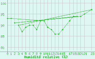 Courbe de l'humidit relative pour Melle (Be)