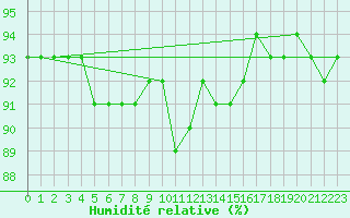 Courbe de l'humidit relative pour Josvafo