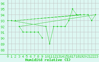 Courbe de l'humidit relative pour Kajaani Petaisenniska