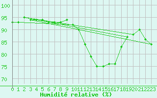 Courbe de l'humidit relative pour Dole-Tavaux (39)