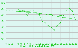 Courbe de l'humidit relative pour Nordoyan Fyr