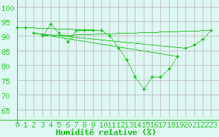 Courbe de l'humidit relative pour Carrion de Calatrava (Esp)