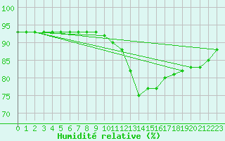 Courbe de l'humidit relative pour Saint-Igneuc (22)