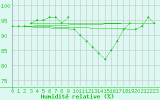 Courbe de l'humidit relative pour Sermange-Erzange (57)