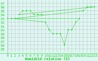 Courbe de l'humidit relative pour Guidel (56)