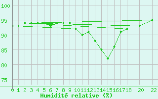 Courbe de l'humidit relative pour Mazinghem (62)