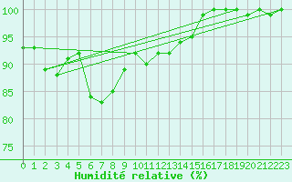 Courbe de l'humidit relative pour Florennes (Be)
