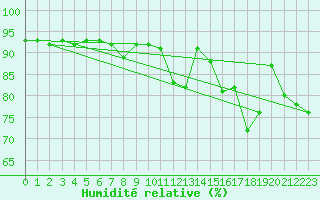 Courbe de l'humidit relative pour Le Touquet (62)