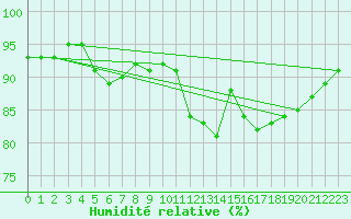 Courbe de l'humidit relative pour Ile du Levant (83)