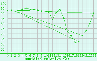 Courbe de l'humidit relative pour Lanvoc (29)