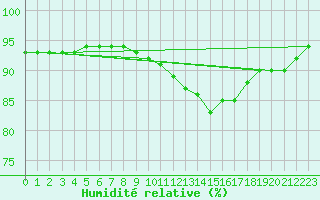 Courbe de l'humidit relative pour Mirebeau (86)