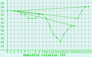 Courbe de l'humidit relative pour Izegem (Be)
