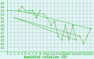 Courbe de l'humidit relative pour Andernach