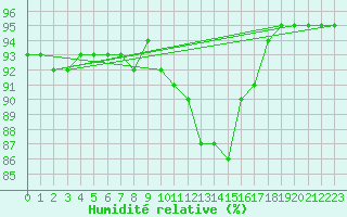 Courbe de l'humidit relative pour Bridel (Lu)