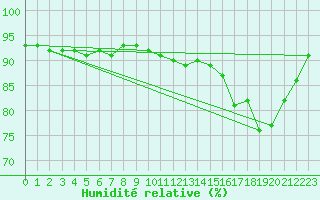 Courbe de l'humidit relative pour Charleroi (Be)