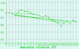 Courbe de l'humidit relative pour Als (30)