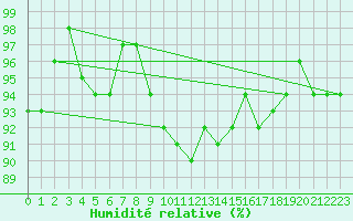 Courbe de l'humidit relative pour Shaffhausen
