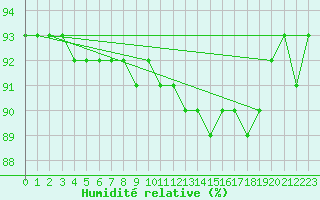 Courbe de l'humidit relative pour Kloevsjoehoejden