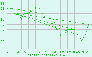 Courbe de l'humidit relative pour Petistraesk