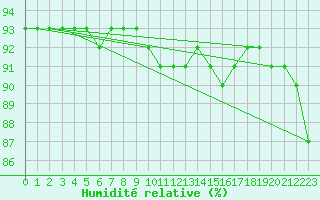 Courbe de l'humidit relative pour Spa - La Sauvenire (Be)