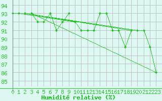 Courbe de l'humidit relative pour Harburg