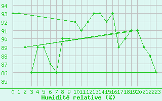 Courbe de l'humidit relative pour Stabroek