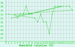 Courbe de l'humidit relative pour Luedenscheid