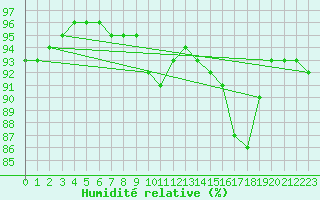 Courbe de l'humidit relative pour Pordic (22)