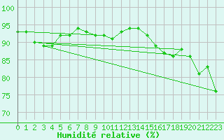 Courbe de l'humidit relative pour Paris - Montsouris (75)