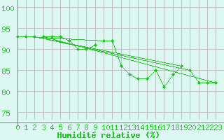 Courbe de l'humidit relative pour Lagny-sur-Marne (77)