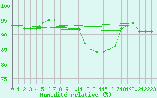 Courbe de l'humidit relative pour Bremerhaven