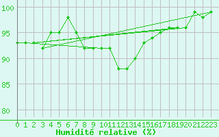 Courbe de l'humidit relative pour Halsua Kanala Purola