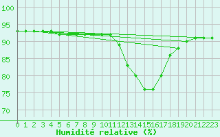 Courbe de l'humidit relative pour L'Huisserie (53)