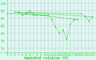 Courbe de l'humidit relative pour Selonnet (04)