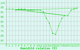 Courbe de l'humidit relative pour Brocken