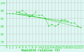 Courbe de l'humidit relative pour Casement Aerodrome
