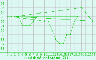 Courbe de l'humidit relative pour Liefrange (Lu)