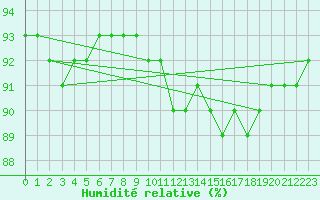 Courbe de l'humidit relative pour Szecseny