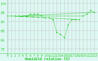 Courbe de l'humidit relative pour Reit im Winkl