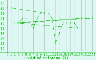 Courbe de l'humidit relative pour San Vicente de la Barquera
