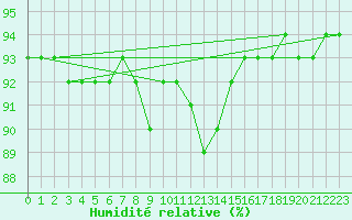 Courbe de l'humidit relative pour Lorient (56)