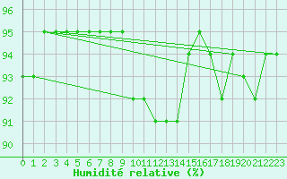 Courbe de l'humidit relative pour Luzern