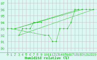 Courbe de l'humidit relative pour Spittal Drau