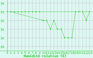 Courbe de l'humidit relative pour San Vicente de la Barquera