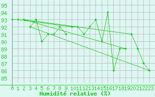 Courbe de l'humidit relative pour Mierkenis