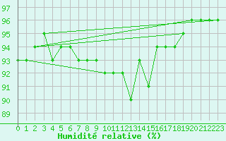 Courbe de l'humidit relative pour Namsskogan