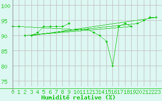 Courbe de l'humidit relative pour Bourg-Saint-Andol (07)
