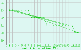 Courbe de l'humidit relative pour Gaustatoppen