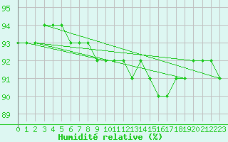 Courbe de l'humidit relative pour Amur (79)